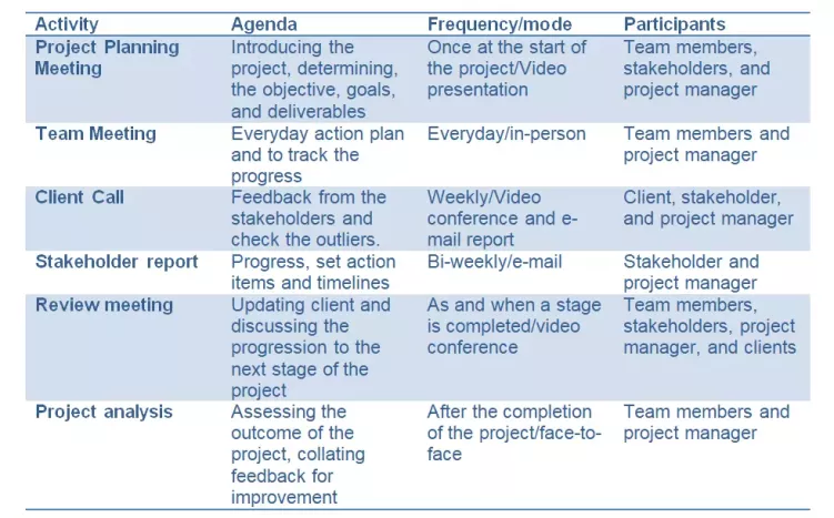 Project Communication Plan Sample 2